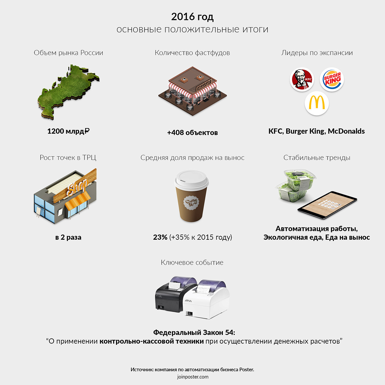 Poster: итоги 2016 на ресторанном рынке